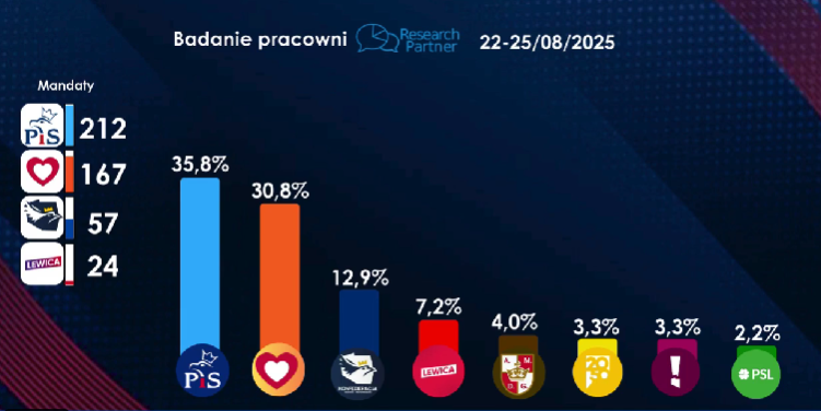 Kłopoty koalicji Tuska. PiS wygrywa, Konfederacja na podium