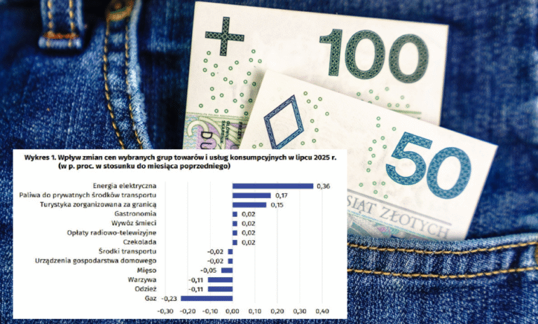 Taniej już nie będzie. Mieliśmy mieć więcej w kieszeniach, a mamy wyższe rachunki