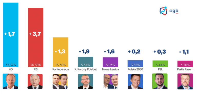 Efekt Nawrockiego? PiS notuje mocny wzrost poparcia Jest już "efekt Nawrockiego" i zyskuje na tym PiS. czy zasłużenie? To już inna sprawa...